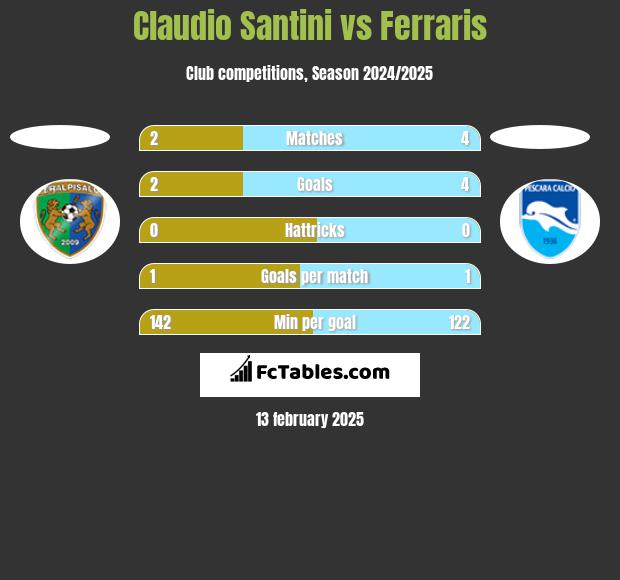 Claudio Santini vs Ferraris h2h player stats