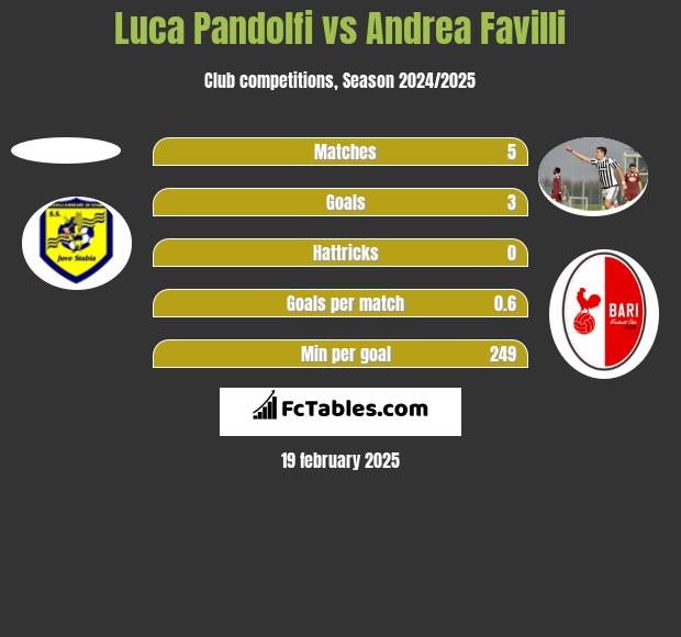 Luca Pandolfi vs Andrea Favilli h2h player stats