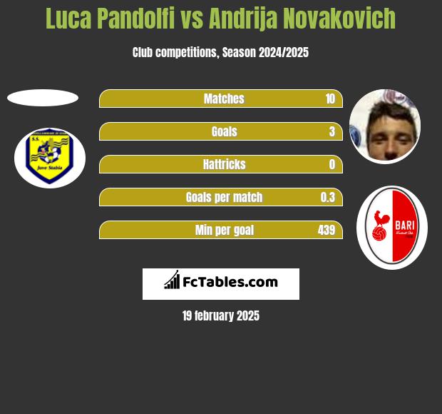 Luca Pandolfi vs Andrija Novakovich h2h player stats