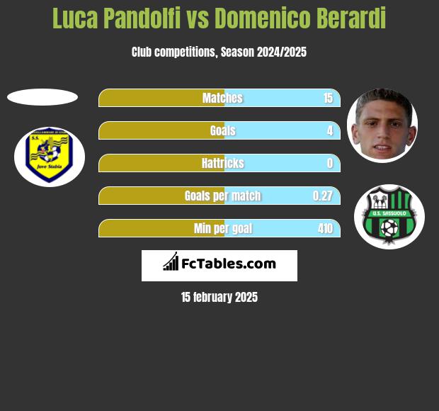 Luca Pandolfi vs Domenico Berardi h2h player stats