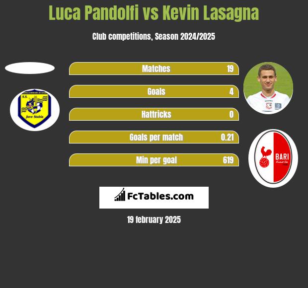 Luca Pandolfi vs Kevin Lasagna h2h player stats