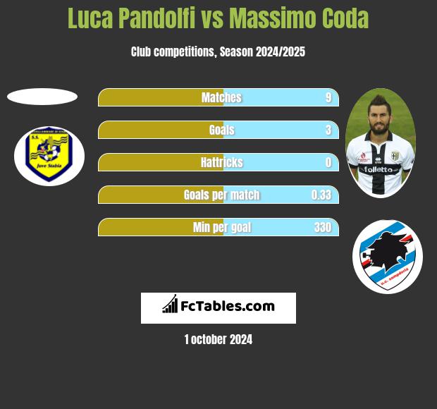 Luca Pandolfi vs Massimo Coda h2h player stats