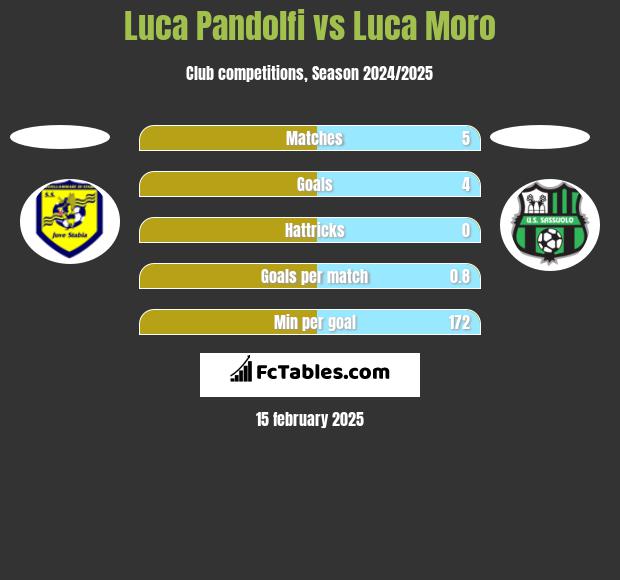 Luca Pandolfi vs Luca Moro h2h player stats