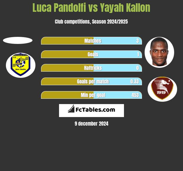 Luca Pandolfi vs Yayah Kallon h2h player stats