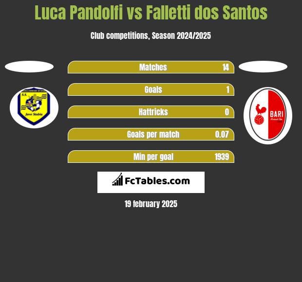 Luca Pandolfi vs Falletti dos Santos h2h player stats