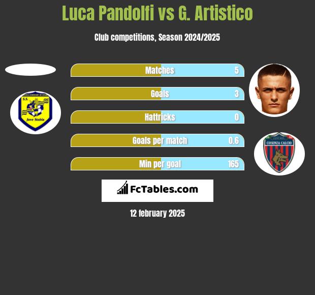 Luca Pandolfi vs G. Artistico h2h player stats