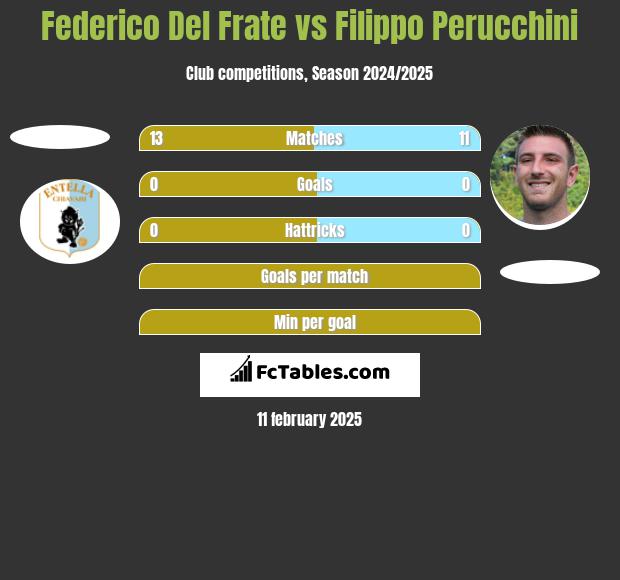 Federico Del Frate vs Filippo Perucchini h2h player stats