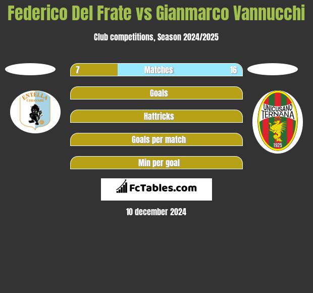 Federico Del Frate vs Gianmarco Vannucchi h2h player stats