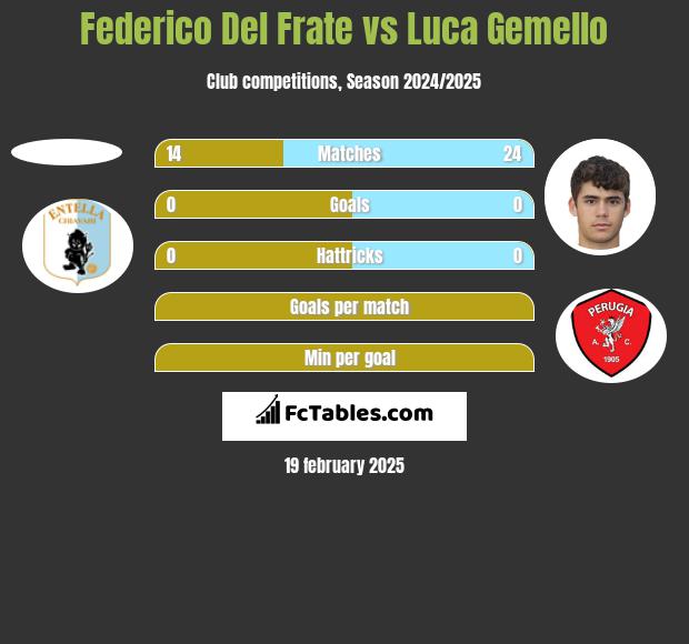 Federico Del Frate vs Luca Gemello h2h player stats