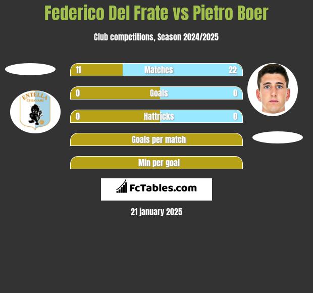 Federico Del Frate vs Pietro Boer h2h player stats