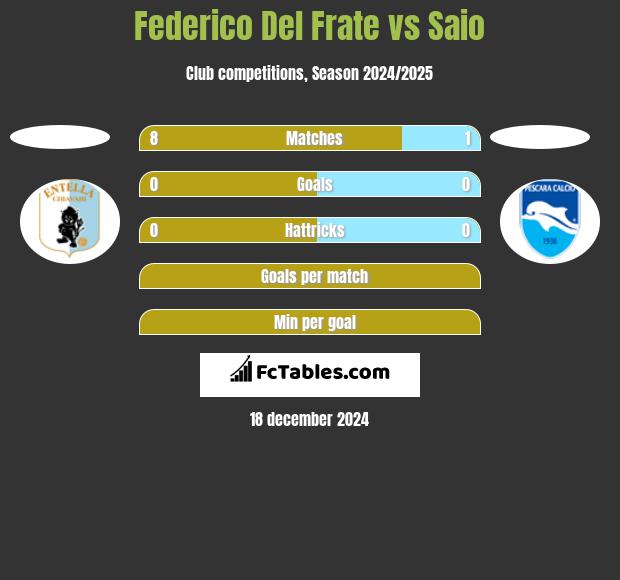 Federico Del Frate vs Saio h2h player stats