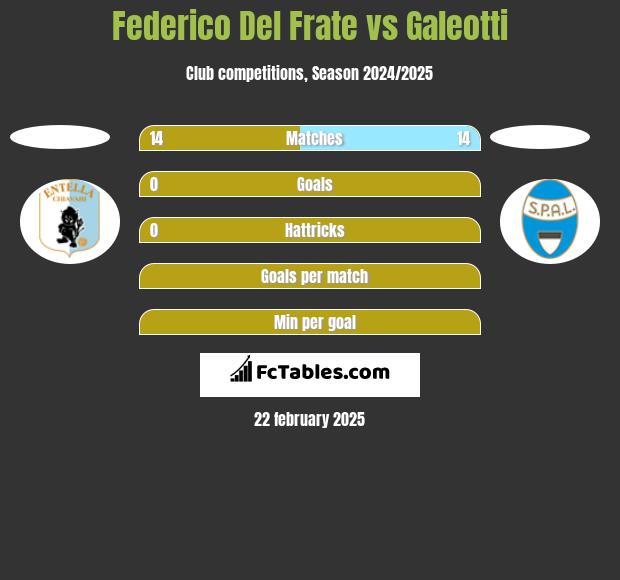 Federico Del Frate vs Galeotti h2h player stats