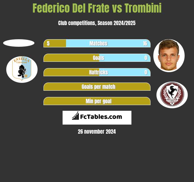 Federico Del Frate vs Trombini h2h player stats