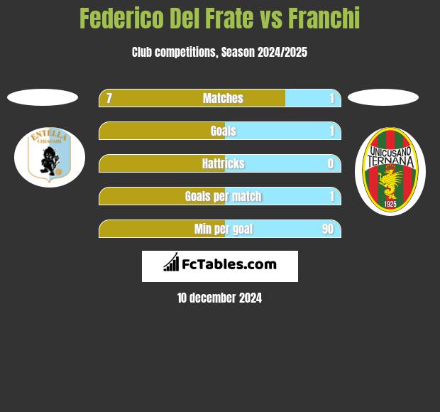 Federico Del Frate vs Franchi h2h player stats