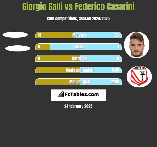 Giorgio Galli vs Federico Casarini h2h player stats