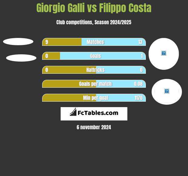 Giorgio Galli vs Filippo Costa h2h player stats