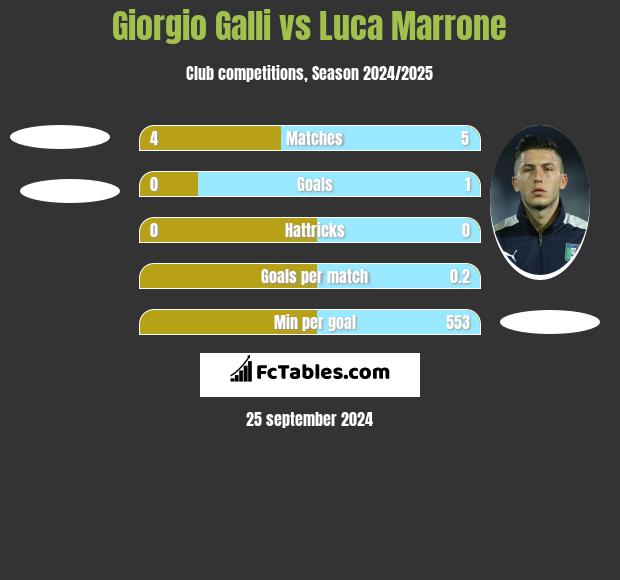 Giorgio Galli vs Luca Marrone h2h player stats