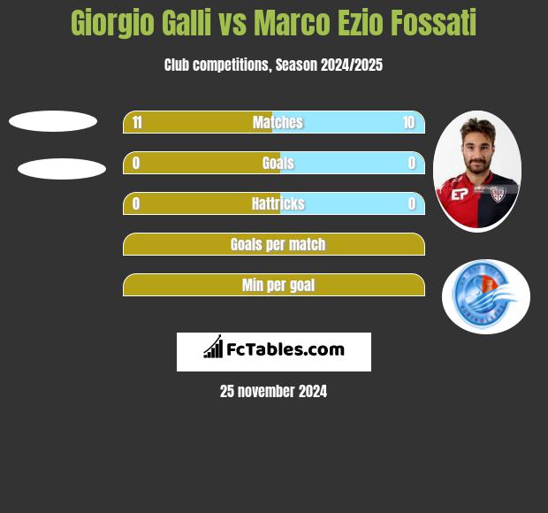 Giorgio Galli vs Marco Ezio Fossati h2h player stats