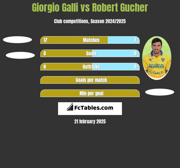 Giorgio Galli vs Robert Gucher h2h player stats