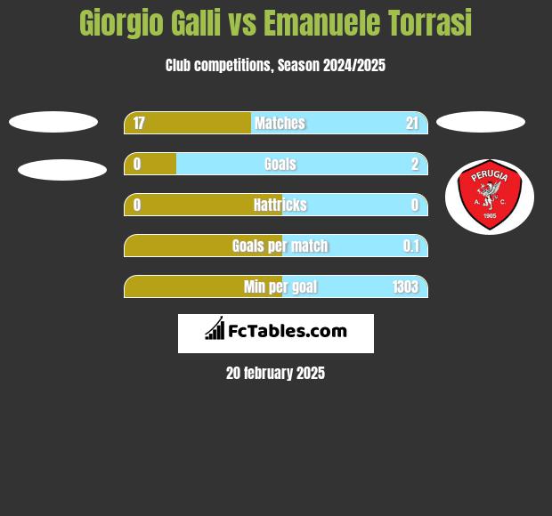 Giorgio Galli vs Emanuele Torrasi h2h player stats