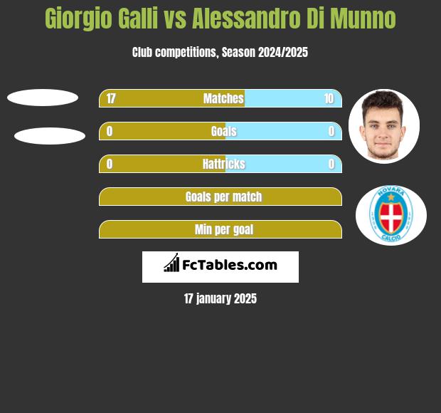 Giorgio Galli vs Alessandro Di Munno h2h player stats