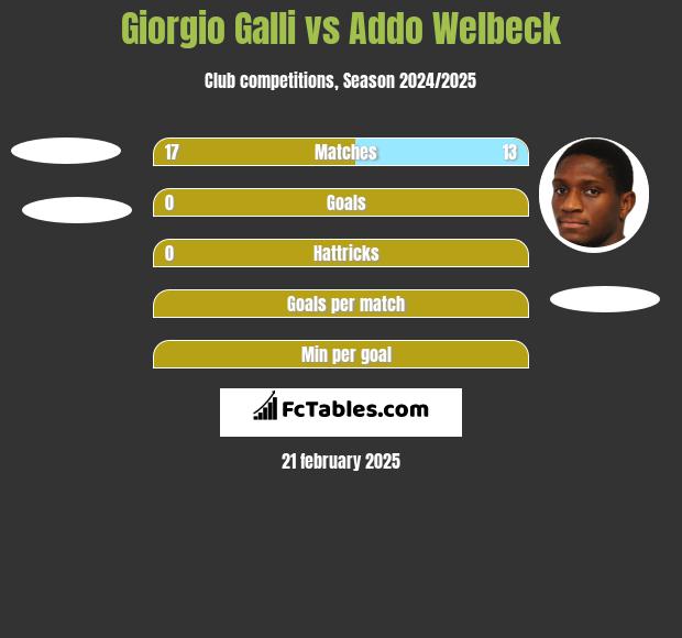 Giorgio Galli vs Addo Welbeck h2h player stats