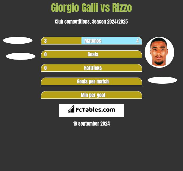 Giorgio Galli vs Rizzo h2h player stats