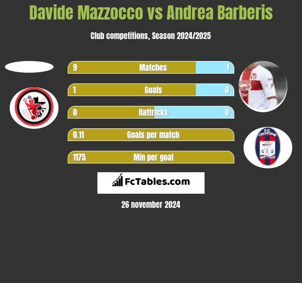 Davide Mazzocco vs Andrea Barberis h2h player stats