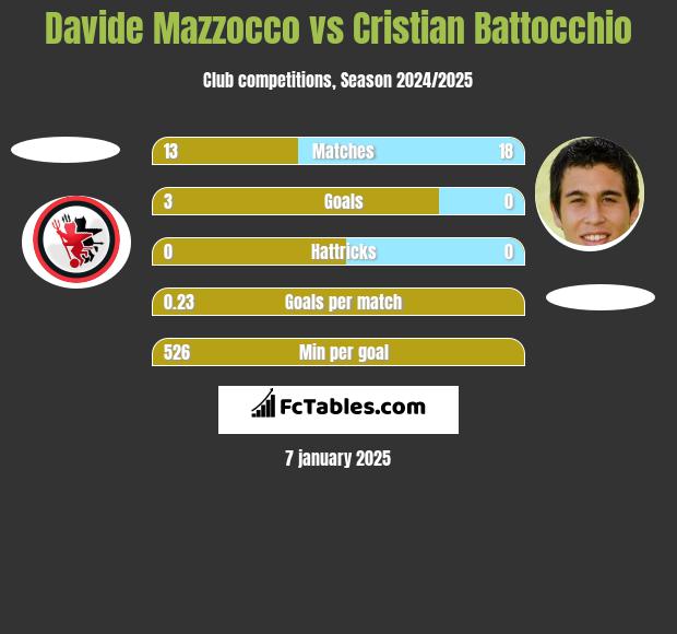 Davide Mazzocco vs Cristian Battocchio h2h player stats