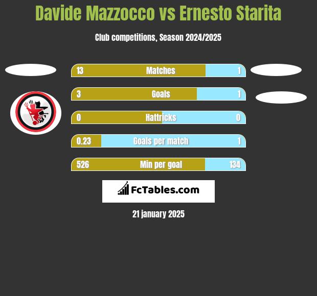 Davide Mazzocco vs Ernesto Starita h2h player stats