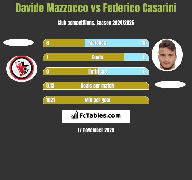 Davide Mazzocco vs Federico Casarini h2h player stats