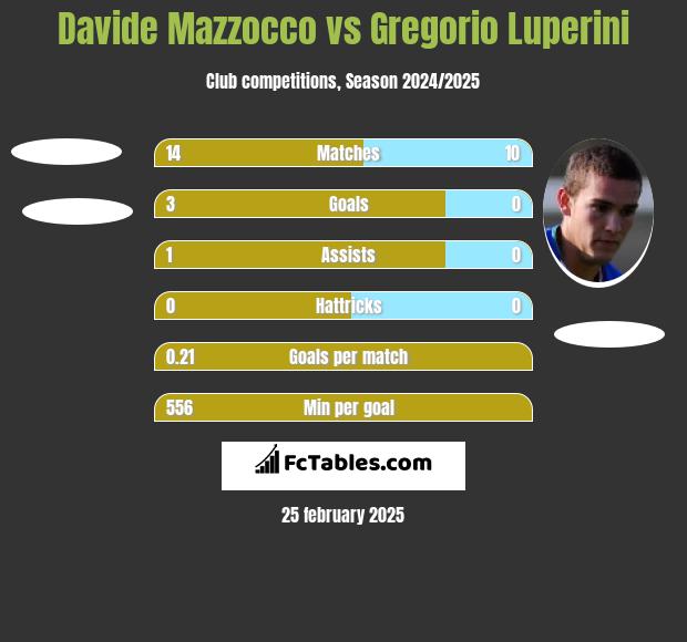 Davide Mazzocco vs Gregorio Luperini h2h player stats