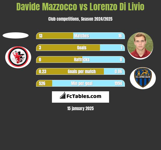 Davide Mazzocco vs Lorenzo Di Livio h2h player stats