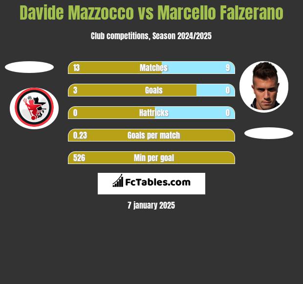 Davide Mazzocco vs Marcello Falzerano h2h player stats