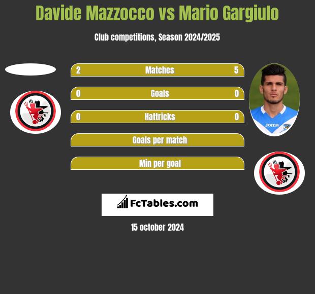 Davide Mazzocco vs Mario Gargiulo h2h player stats