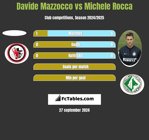 Davide Mazzocco vs Michele Rocca h2h player stats