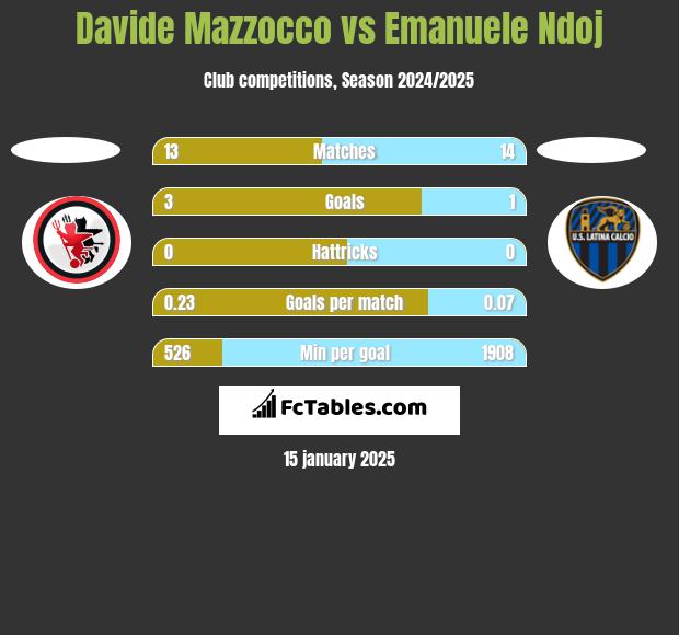 Davide Mazzocco vs Emanuele Ndoj h2h player stats