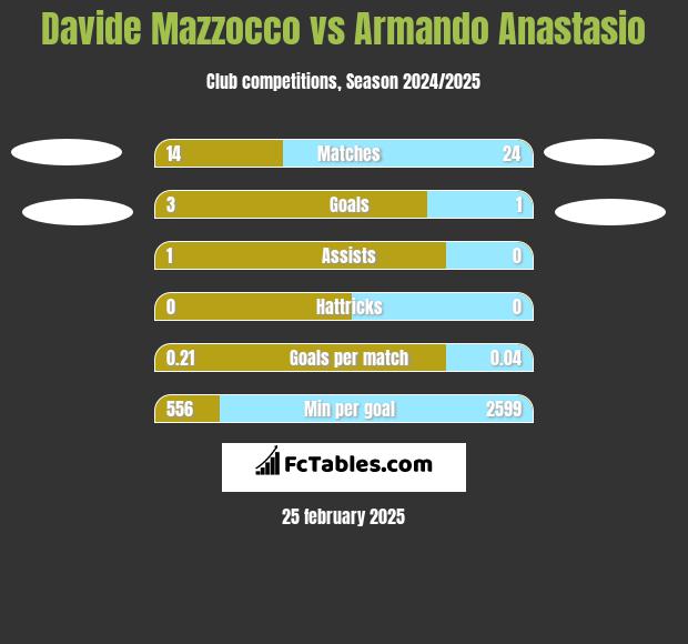 Davide Mazzocco vs Armando Anastasio h2h player stats