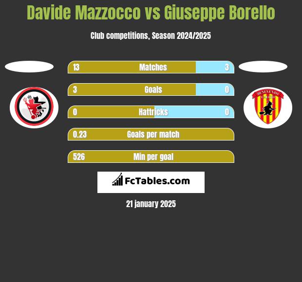 Davide Mazzocco vs Giuseppe Borello h2h player stats