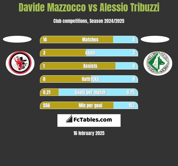 Davide Mazzocco vs Alessio Tribuzzi h2h player stats