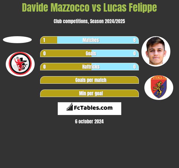 Davide Mazzocco vs Lucas Felippe h2h player stats