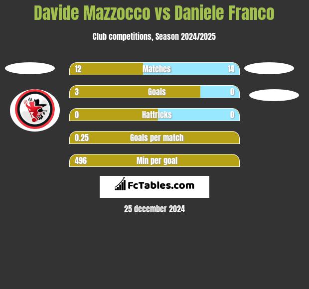 Davide Mazzocco vs Daniele Franco h2h player stats