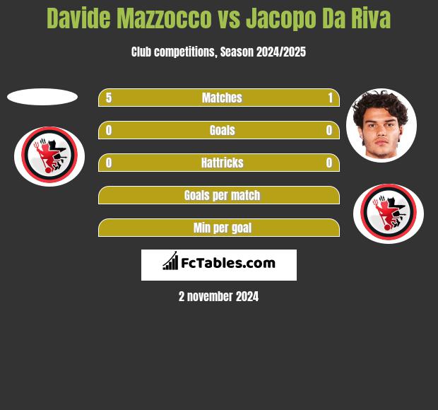 Davide Mazzocco vs Jacopo Da Riva h2h player stats