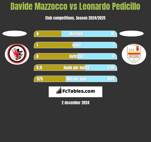 Davide Mazzocco vs Leonardo Pedicillo h2h player stats