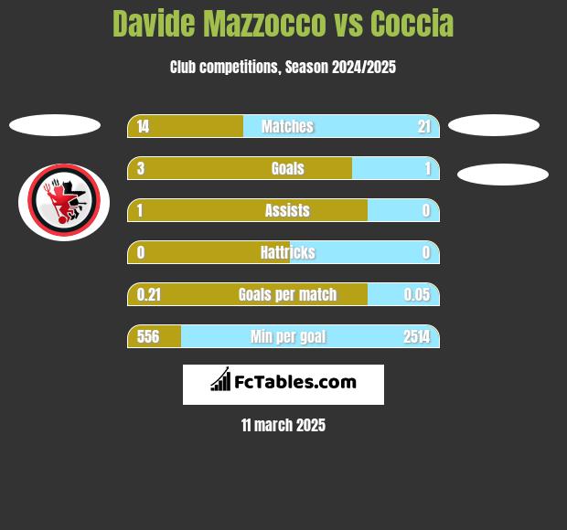 Davide Mazzocco vs Coccia h2h player stats