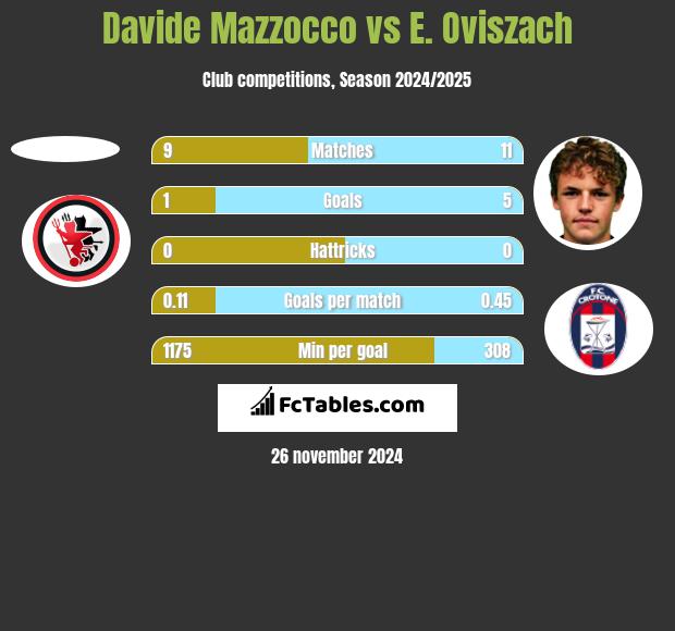 Davide Mazzocco vs E. Oviszach h2h player stats