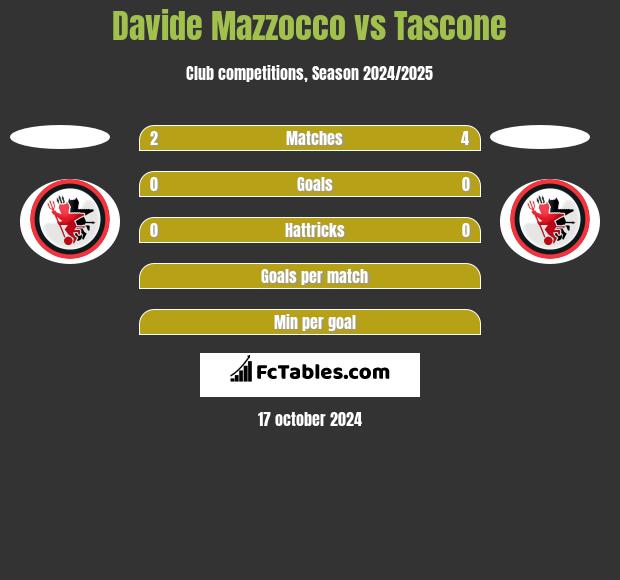 Davide Mazzocco vs Tascone h2h player stats