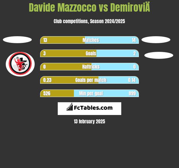 Davide Mazzocco vs DemiroviÄ h2h player stats