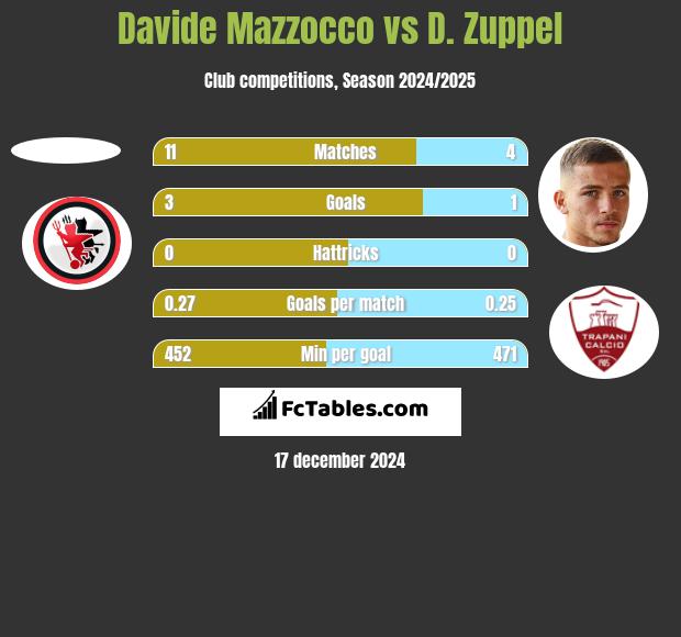 Davide Mazzocco vs D. Zuppel h2h player stats