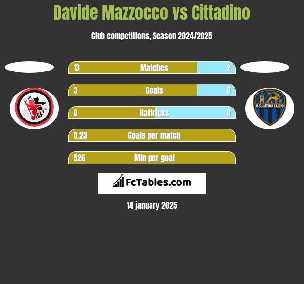 Davide Mazzocco vs Cittadino h2h player stats